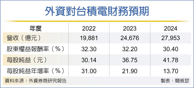 台積法說前 外資讚聲響起 - 財經要聞