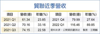 併購助拳，單月營收倍增 貿聯 3月營運攀峰