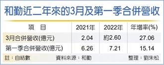 訂單旺 和勤H2營運添動能