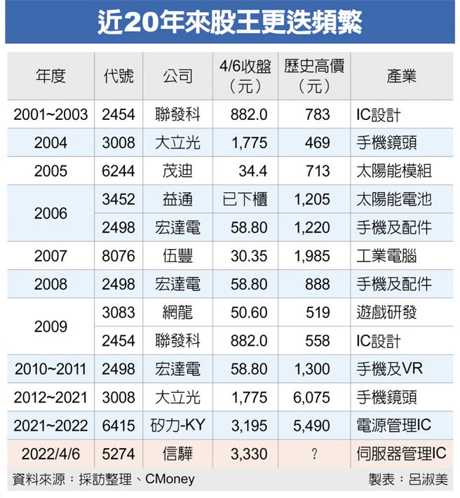 近20年来股王更迭频繁