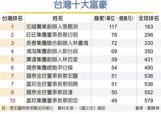 台灣十大富豪