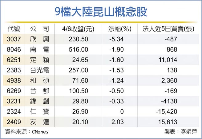 9檔大陸昆山概念股