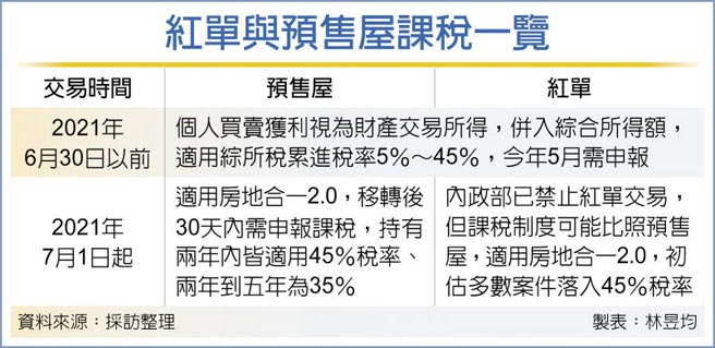 红单与预售屋课税一览