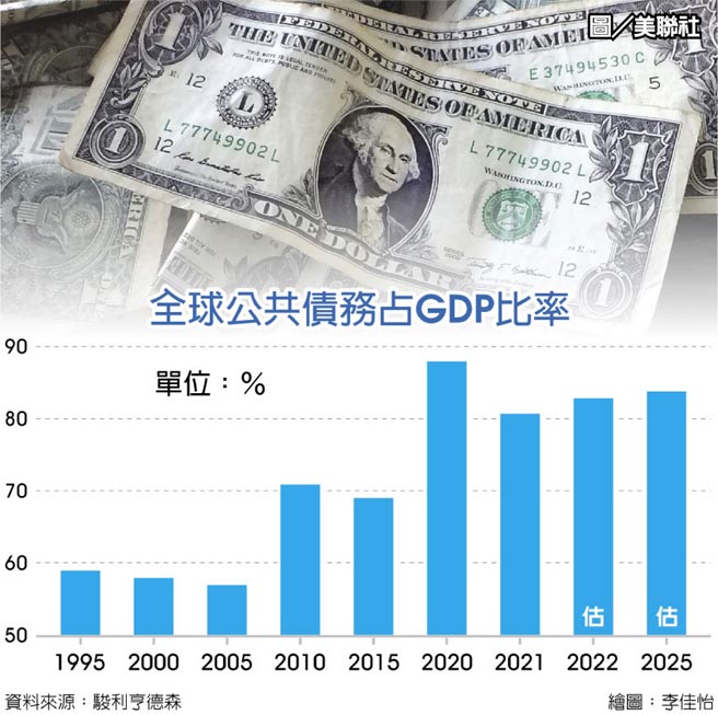 全球公共債務占GDP比率