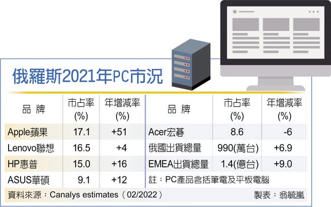 俄罗斯2021年PC市况