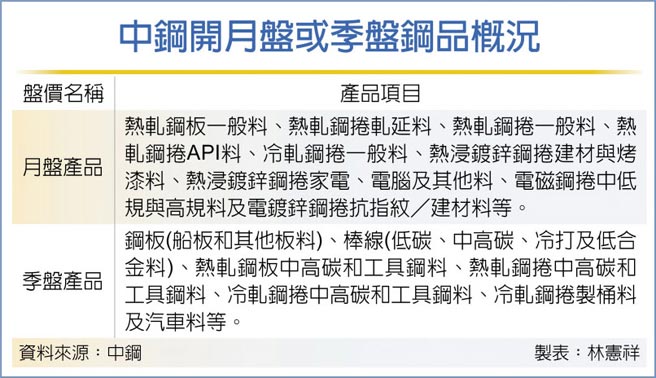 中鋼開月盤或季盤鋼品概況