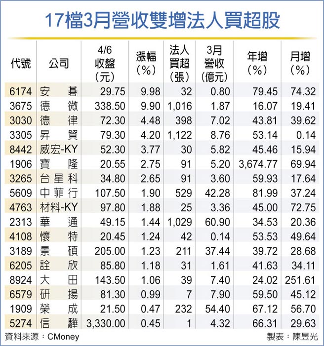 17檔3月营收双增法人买超股