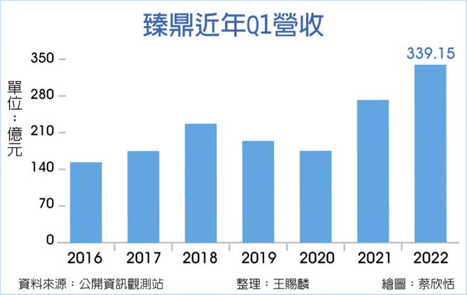 臻鼎近年Q1营收