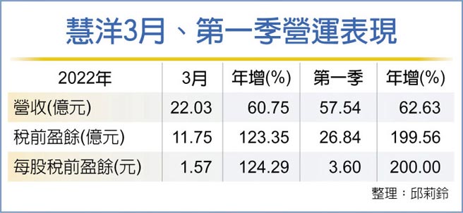 慧洋3月、第一季營運表現