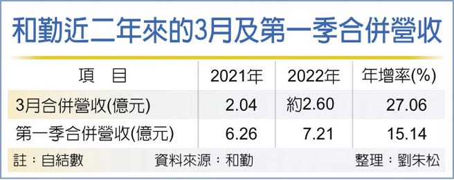 和勤近二年來的3月及第一季合併營收