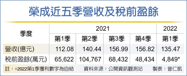 榮成近五季營收及稅前盈餘