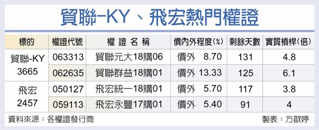 貿聯-KY、飛宏熱門權證