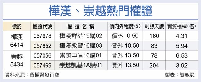 桦汉、崇越热门权证