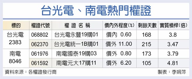 台光电、南电热门权证