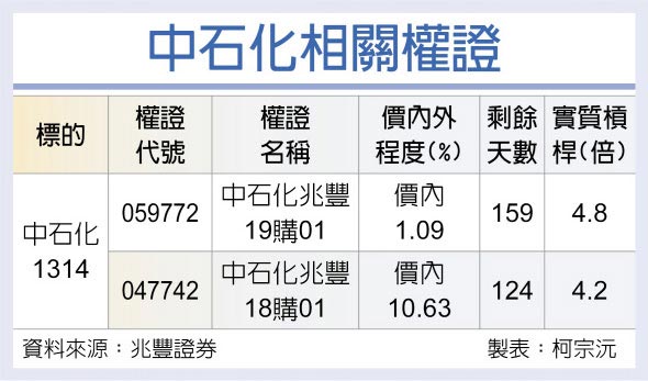 中石化相关权证