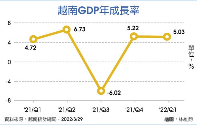 越南GDP年成长率