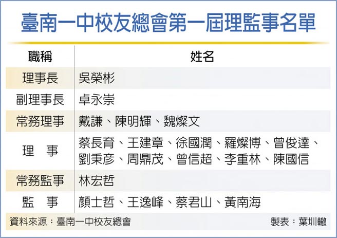 臺南一中校友总会第一届理监事名单