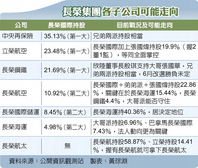 长荣集团各子公司可能走向