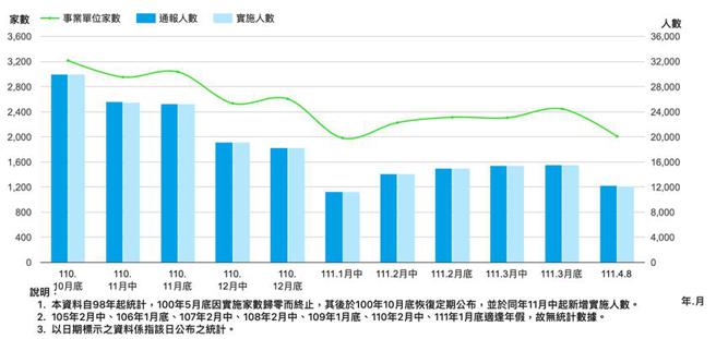 （勞動部8日公布最新的無薪假(減班休息)統計。圖／勞動部提供）