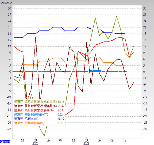 1402营运概况。(理财周刊提供)