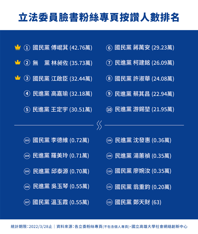 立委臉書粉專人氣大車拚，國民黨傅崐萁以42.7萬居冠，打敗有意問鼎台北市長的同黨立委蔣萬安。（圖為國立高雄大學社會網絡創新中心提供）
