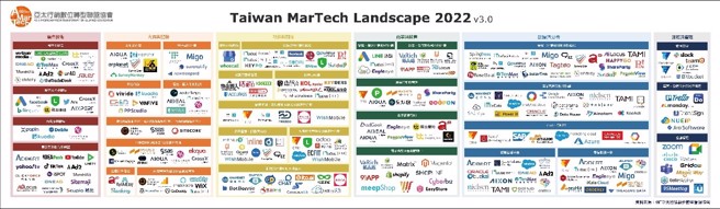 2022年Taiwan MarTech Landscape 行销科技地图爆发成长１５０％（AMT协会提供）