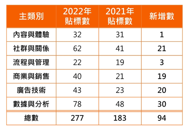 AMT Taiwan MarTech Landscape 行销科技地图各构面变化数（AMT协会提供） 