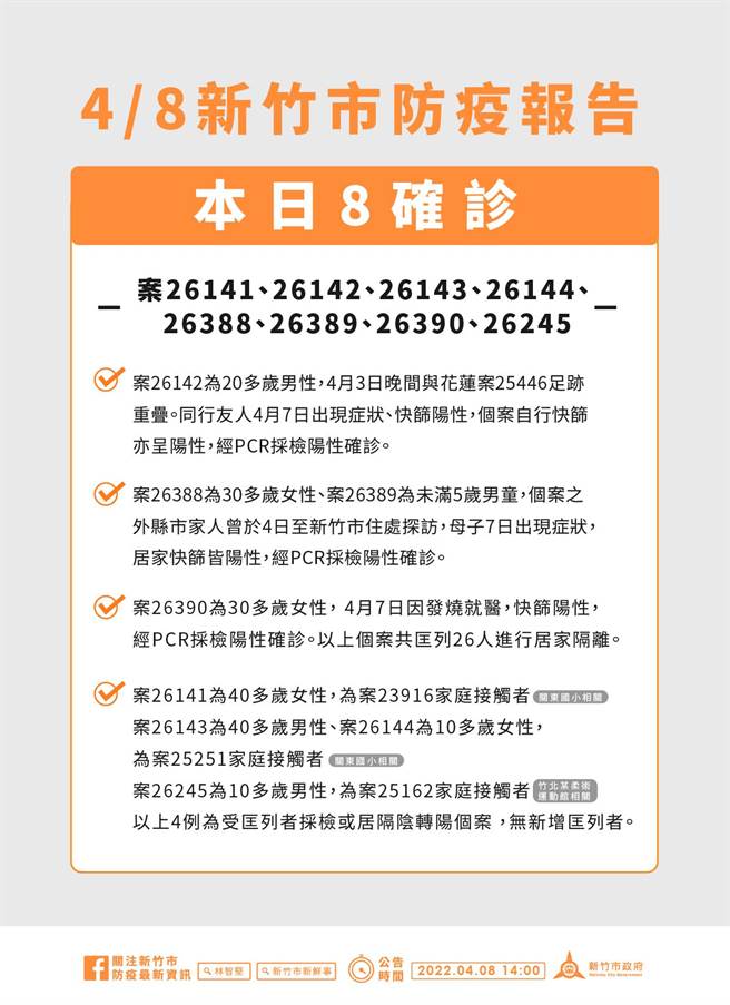 新竹市8日共新增8名確診者，其中居隔陰轉陽或是匡列者共4人，與外縣市確診足跡重疊者4人。（新竹市府提供／邱立雅竹市傳真）