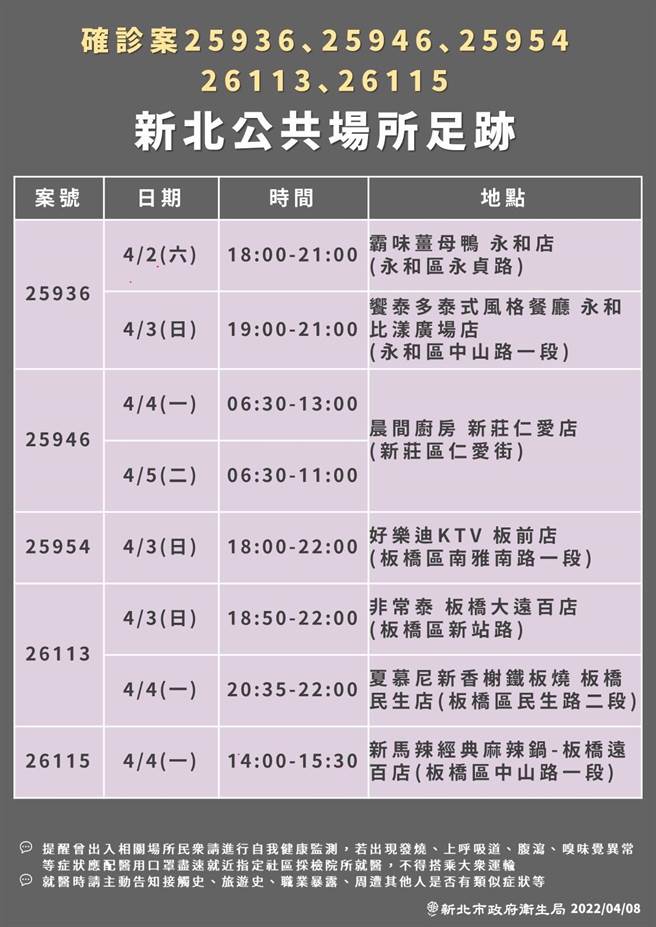 新北市今有146例确诊个案，新北市卫生局今也公布相关足迹，其中好乐迪ktv板前店和台北重阳店、Costco新庄店、树林秀泰影城、八条寿司三峡旗舰店等都涵括在内。（新北市卫生局提供）