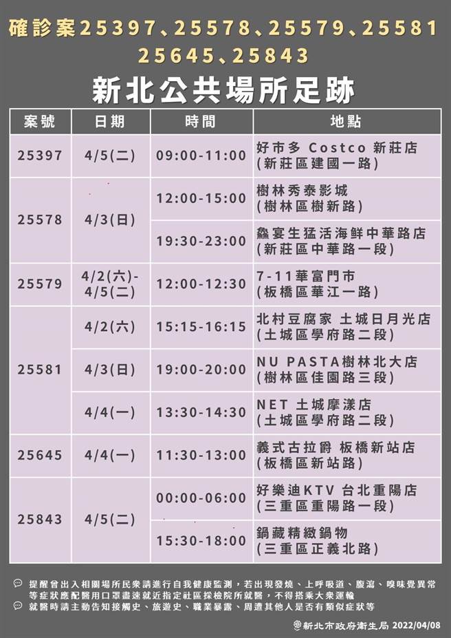 新北市今有146例确诊个案，新北市卫生局今也公布相关足迹，其中好乐迪ktv板前店和台北重阳店、Costco新庄店、树林秀泰影城、八条寿司三峡旗舰店等都涵括在内。（新北市卫生局提供）