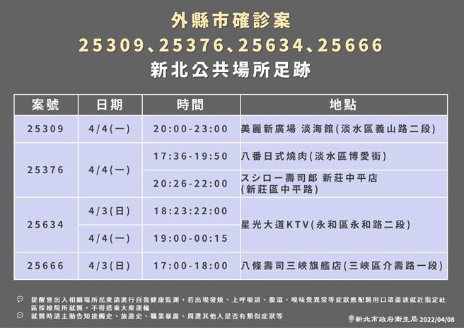新北市今有146例确诊个案，新北市卫生局今也公布相关足迹，其中好乐迪ktv板前店和台北重阳店、Costco新庄店、树林秀泰影城、八条寿司三峡旗舰店等都涵括在内。（新北市卫生局提供）