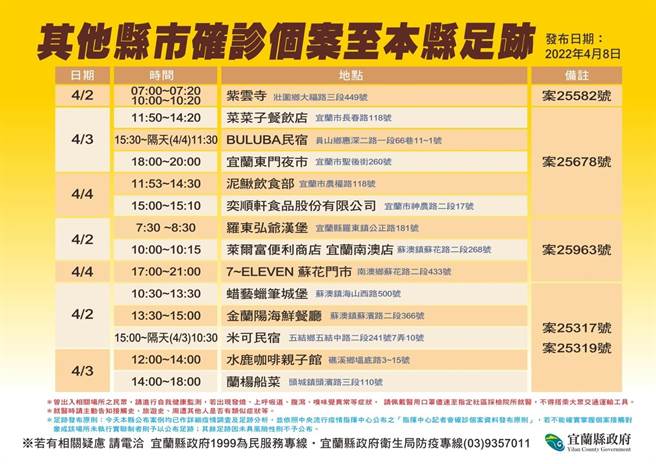 宜蘭縣政府公布外縣市確診個案的足跡。（宜蘭縣政府提供／李忠一宜蘭傳真）