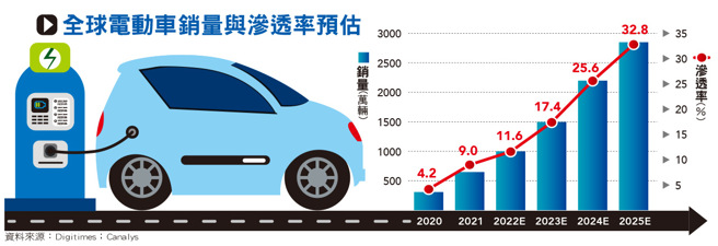 電動車大幅提升車用功率半導體使用量，加上晶圓代工產能吃緊，與原物料成本提升帶動漲價效益，台灣車用二極體廠後市營運表現將更上一層樓。(圖/先探投資週刊提供)