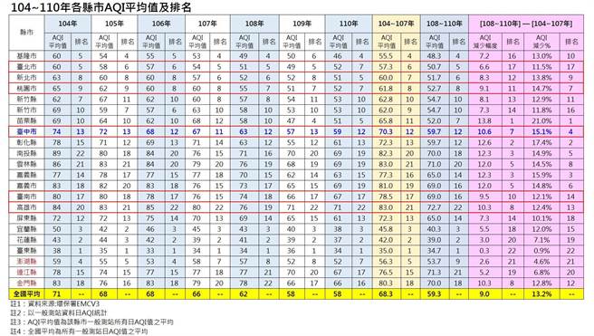 过去7年来，六都AQI年平均值均呈现逐年下降趋势，但又以台中市的降幅最大，空品改善程度排名六都第一。（台中市环保局提供／谢琼云彰化传真）