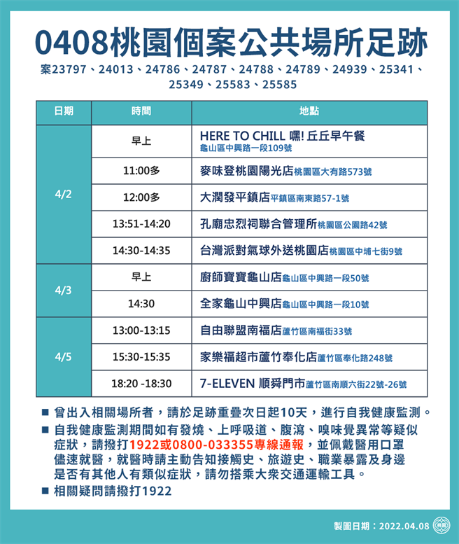 桃園8日公布28處確診者足跡。（桃園市政府提供／陳夢茹桃園傳真）