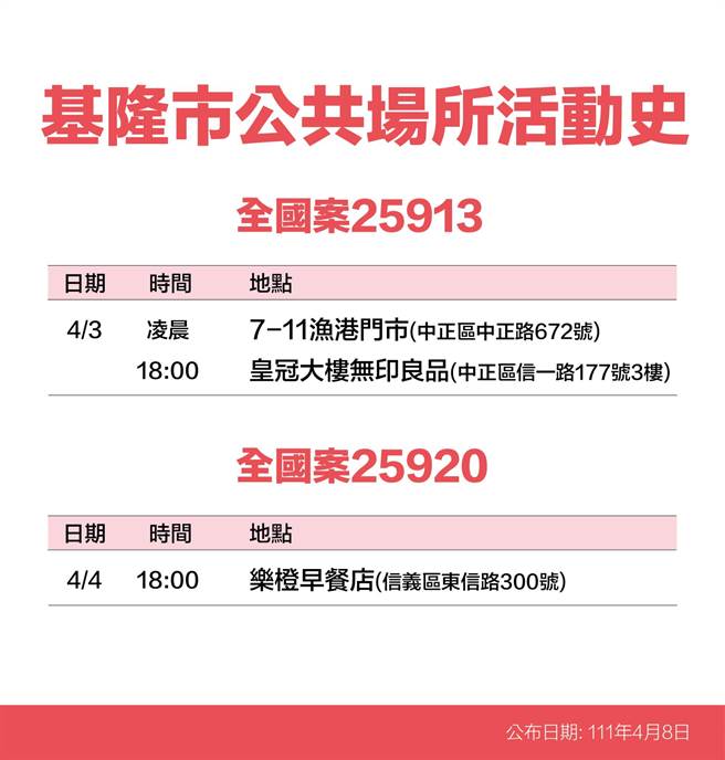基隆市長林右昌公布8名確診者足跡。（基隆市政府提供／陳敬哲基隆傳真）