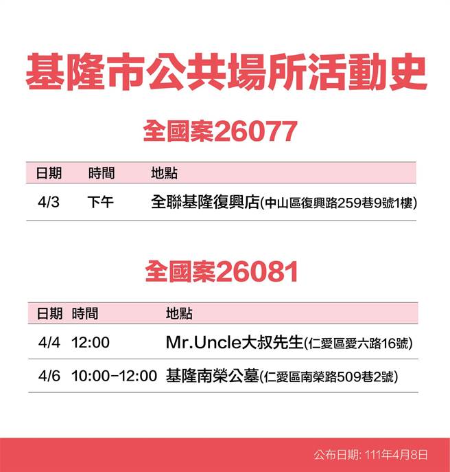 基隆市長林右昌公布8名確診者足跡。（基隆市政府提供／陳敬哲基隆傳真）