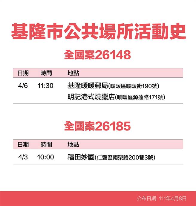 基隆市長林右昌公布8名確診者足跡。（基隆市政府提供／陳敬哲基隆傳真）