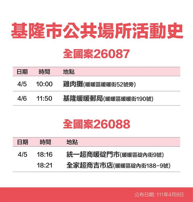 基隆市長林右昌公布8名確診者足跡。（基隆市政府提供／陳敬哲基隆傳真）