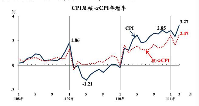 （主計總處3月物價調查結果。圖／主計總處提供）