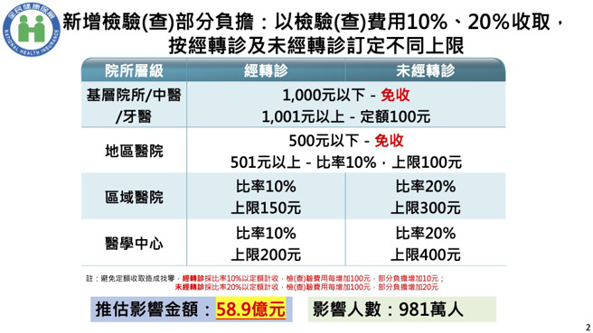 根据试算，调整部分负担后，全国将有1181.2万人受影响、1126.6万人不受影响。（健保署提供）