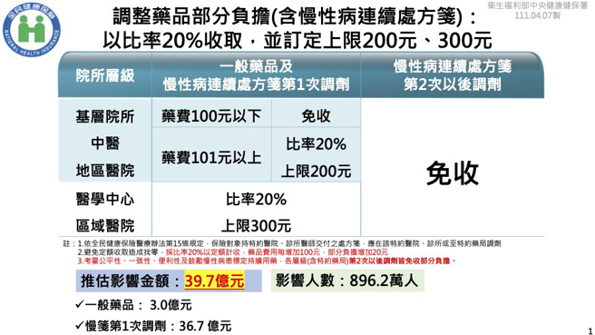 药品部分负担。（健保署提供）
