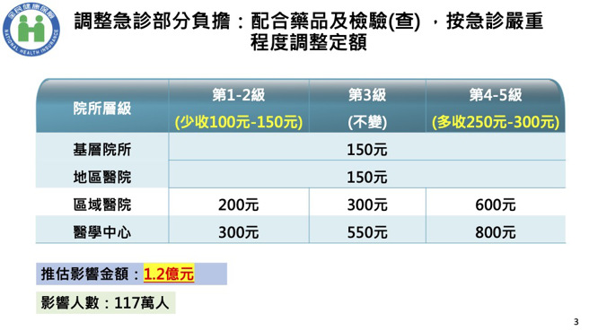 急诊部分负担。（健保署提供）