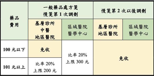 （門診藥品部分負擔調整內容。圖／健保署提供）