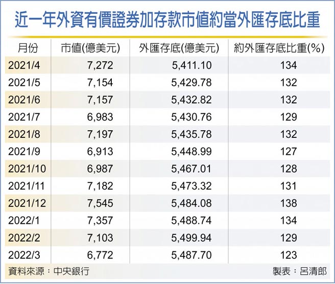 近一年外資有價證券加存款市值約當外匯存底比重