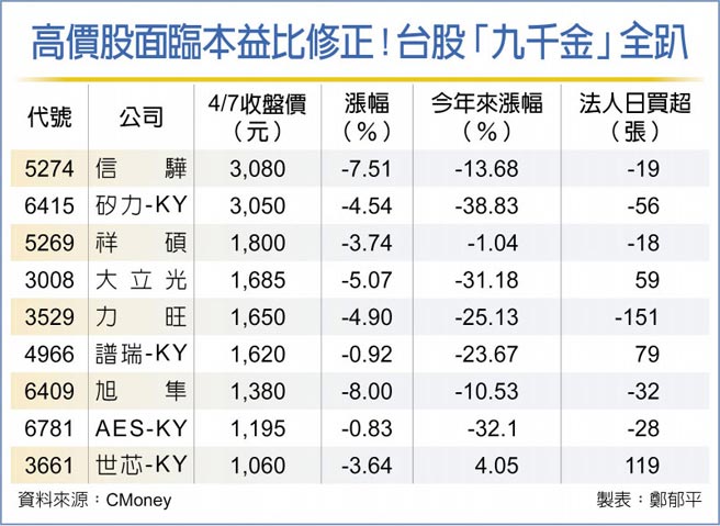 高价股面临本益比修正！台股「九千金」全趴
