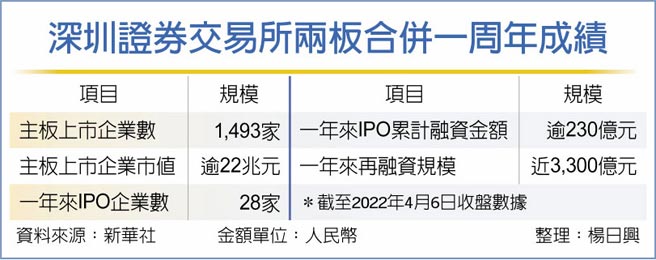深圳证券交易所两板合併一周年成绩