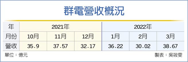群电营收概况