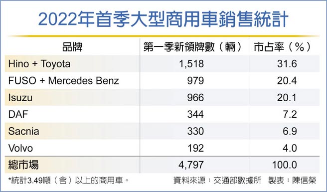 2022年首季大型商用车销售统计