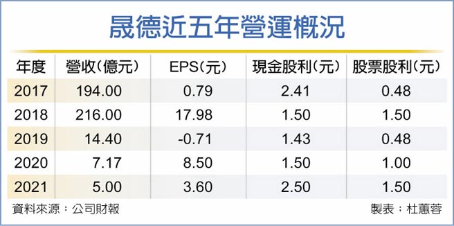 晟德近五年营运概况
